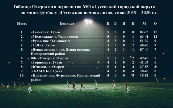 Итоги последних игр по мини-футболу «Гусевской ночной лиги»
