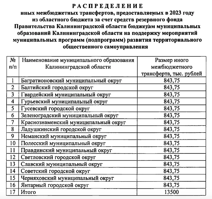 Гусев получит 843 тысячи рублей на развитие территориального самоуправления